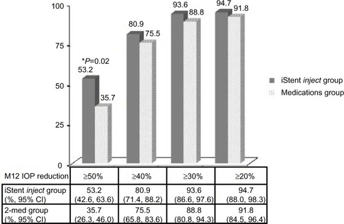 Figure 3 Proportion of eyes with an M12 IOP reduction ≥50%, ≥40%, ≥30%, and ≥20%, respectively, for the iStent inject eyes without medication versus the two medications group, with a nonresponder assumption for missing data. A between-group difference was significant (P=0.02) at the ≥50% level of IOP reduction.
