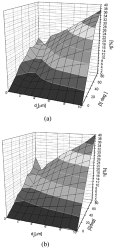 FIG. 6 Relation between single-fiber efficiency, particle diameter, and angle between axis of the fiber and direction of main gas flow β; (a) with resuspension and (b) without resuspension.