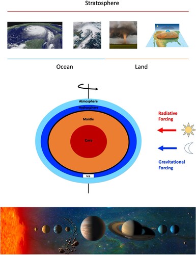 Fig. 5 Schematic of future integrated research on modelling and predictions of Earth’s climate and weather.