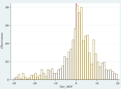 Figure 2. Histogram of standardized revenue growth rate (Gpr_I&H) sample distribution.