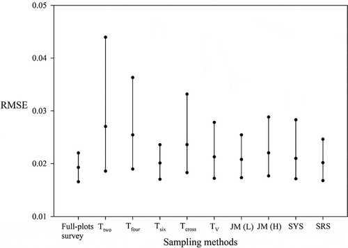 Figure 3. The 95% PBCIs of RMSE calculated for the sampled plots of each method in the simulation analysis