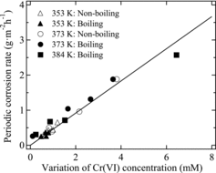 Figure 10. Relationship of the periodic corrosion rate of R-SUS304ULC with the variation of Cr(VI) concentration.