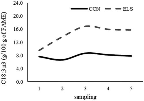 Figure 3. Temporal evolution of linolenic acid (C18:3 n-3) in milk of donkey fed diet without supplementation (CON) and diet including linseed (ELS).
