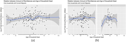 Figure 6. Twin peaks in remittance behavior with respect to the age of the household head, and with respect to the latter's employment status, 1998–2018. Blue lines are non-parametric smooths; gray shaded area corresponds to the 95% confidence interval. (a) Log total remittances and the age of the household head, 1998–2018. (b) Log total remittances and the age of the household head: household head not employed on the left, employed on the right, 1998–2018.