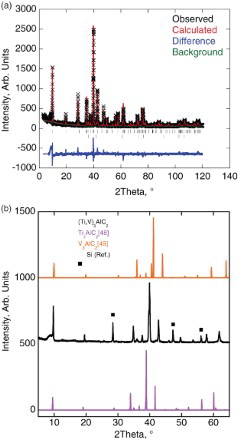 Figure 1. Powder XRD patterns of sample with (Ti0.5, V0.5)3AlC2 starting composition: (a) observed pattern (black crosses), Rietveld generated pattern (red lines) and difference between the two (blue lines). The black and blue ticks below the pattern represent the peak positions of the 312 phase and TiC phase, respectively; (b) shown in center. The two other patterns were generated by Materials Studio assuming LPs listed in Table 4 for Ti3AlC2 [Citation46] and V3AlC2.[Citation47]