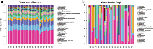 Figure 1. Relative abundance of bacterial and fungal community at genus level (Re: samples from air tubes for 16SrRNA, Rf: samples from air tubes for ITS2, Wa: sample from water tubes for 16SrRNA, Wb: sample from water tubes for ITS2, the Arabic numbers indicate the corresponding DCUs).