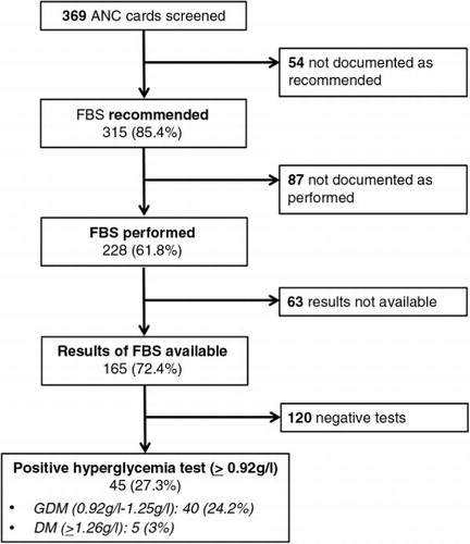 Fig. 3 Documentation of diabetes screening in 369 antenatal care (ANC) cards.FBS, fasting blood sugar.