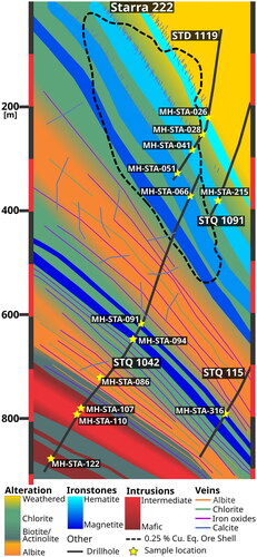 Figure 3. Cross-section through Starra 222 based on drill holes STD1119, STQ 1042 and to the south STQ 1091. Drill hole STQ1119 and STQ1042 both intersect the main ore body. The ore body crops out at the surface and reaches down to ∼470 m in drill hole STQ1042. At ∼650 m depth, magnetite ironstones, with minor chalcopyrite mineralisation, are intersected. Sills of intermediate to mafic composition occur from 700 m onwards and become progressively more mafic and finer-grained with depth.