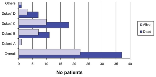 Figure 1 Outcome of patients according to the Dukes’ classification.