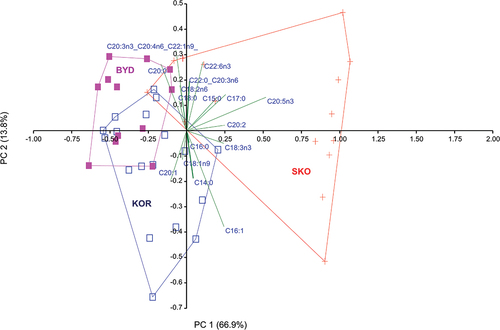 Figure 2. Principal component analysis biplot of fatty acid composition in eggs of black-headed gulls breeding in the studied colonies. The analysis was based on log(x + 1)-transformed data for each fatty acid composition. Convex hulls include all samples from each colony: SKO – Skoki Duże (red), KOR – Koronowo (blue), BYD – Bydgoszcz (purple).