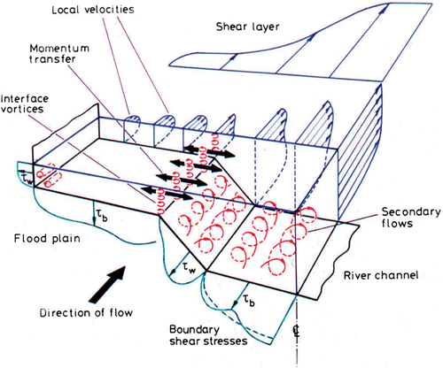 Figure 8. Concepts to be considered for overbank flows in prismatic compound channels (after Shiono and Knight Citation1991)