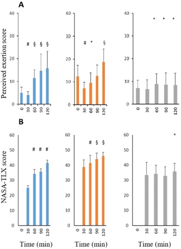 Figure 2. A. Perceived exertion (/100) and B. NASA-TLX (/100) scores (task load) for the standing upright (left), balance board (middle) and “standing chair” (right) with respect to the time. * for effect size ≥ 0.20, # for effect size ≥ 0.50 and § for effect size ≥ 0.8.