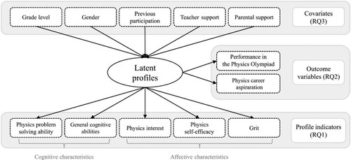 Figure 1. Analysis framework including profile indicators (RQ1), outcome variables (RQ2), and covariates (RQ3).