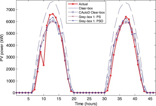 Figure 6. PV power yield forecasts: actual vs. models (clear box, evolutionary clear box, grey box 1): 20–21 July 2010.