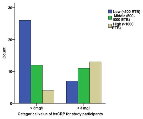 Figure 2 Comparison of disease activity of study participants with income status.