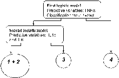Figure 3. The proposed is a “two stage” model. At the first level, using a logistic model with the TNFα variable only (threshold value for the output probability thr1 = 0.15), the model discriminates subjects with pseudomonas aeruginosa from the remaining ones (odds ration for standardized TNFα OR = 4.58, 95% Cl 2.56–8.21, area under ROC curve = 0.96, 95% Cl = 0.91–0.99). At the second level, another logistic model with IL1b and IL-8 (threshold value for the output probability thr2 = 0.23) discriminates subjects exacerbated by common bacteria from the non-infected and the virus-infected ones (odds ratio for standardized IL-8 OR = 3.72, 95% Cl 1.85–7.47, area under ROC curve = 0.87, 95% Cl = 0.77–0.94).
