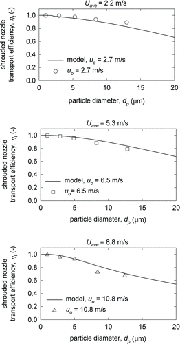 FIG. 4 Shrouded nozzle transport efficiencies versus particle diameter for the nominal air speeds of 2.2, 5.3, and 8.8 m/s.