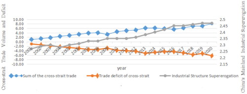 Figure 3. China’s Mainland industrial structure supererogation and Cross-Strait trade volume and deficit trends (2001–2020).Source: The Cross-Strait trade statistics in figure 3 are taken from the General Administration of Customs of China: http://guangzhou.customs.gov.cn/customs/302249/zfxxgk/2799825/302274/index.html and the industry statistics are taken from the respective years' statistical yearbooks (2001-2020).: http://www.stats.gov.cn/tjsj/ndsj/?ref=bukesci.comNote: H is the index of industrial supererogation, calculated by equation (10), Cross-Strait trade volume and deficit is normalized.