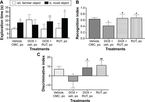 Figure 8 Effect of RUT against DOX-induced episodic memory deficits in Wistar rats.
