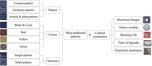 Figure 9. Traditional Miao ethnic group’s pattern classification, characteristics and cultural connotations.