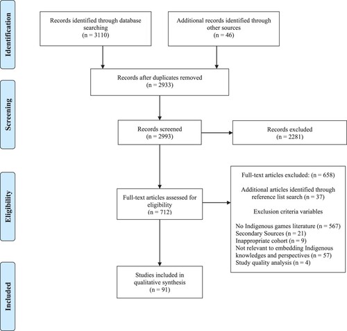 Figure 1. PRISMA search strategy for literature reporting Traditional Indigenous Games and Sports, 2002–2022. Source: adapted from Moher et al. (Citation2009).