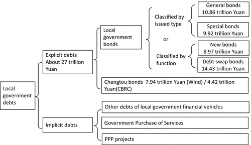 Figure 4. The composition of bonds for local government debts in 2018