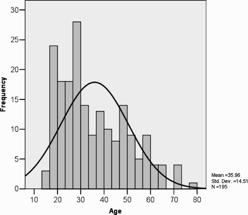 Figure 2. Histogram of visitors' age (years) with normal distribution superimposed