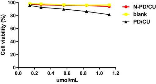 Figure 3 The effect of N-PD/CU, blank nanoparticle and PD/CU for RAW264.7 cells viability. Data represent mean ± SD (n=5).