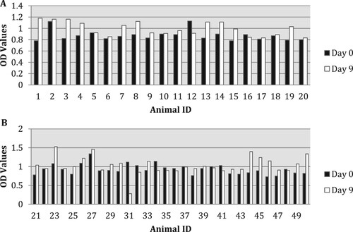Figure 1. (A,B) OD of γ-interferon levels of all groups before (day 0) and after (day 9) oral administration. Animal ID: from 1 to 10 – ½ tablet for 5 days vaccinated; from 11 to 20 – controls; from 21 to 30 – ½ tablet for 5 days; from 31 to 40 – 1 tablet for 5 days; from 41 to 50 – ½ tablet for 10 days. Light bars: day 0; dark bars: day 9.