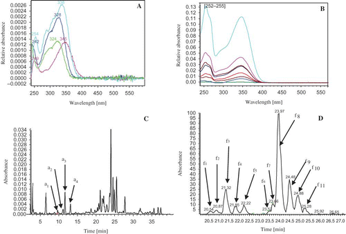 Figure 1 UV spectra of phenolic acids (a) and flavonols (b), RP-HPLC of phenolic acids at 320 nm (c) and flavonols at 350 nm (d) of Tunisian thornless form of O. ficus indica flowers methanol extract. (Color figure available online.)