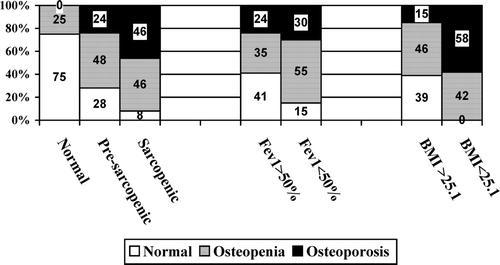 Figure 1.  Prevalence of normal BMD (open columns), osteopenia (gray columns), osteoporosis (black columns) in patients with COPD by ASMMI class (normal: ASMMI ⩾8.4; pre-sarcopenic: 7.26 < ASMMI < 8.4; sarcopenic: ASMMI < 7.26)*, and BMI dichotomised on first tertile of distribution (25.1 kg/m2)§. *The statistical analysis was performed comparing the prevalence of osteoporosis between groups: Cochran-Armitage test for trend: p < 0.05; §Exact Fisher's test: p < 0.02.