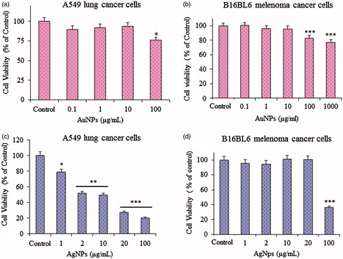 Figure 7. In vitro therapeutic efficacy of gold nanoparticles on A549 lung cancer (a), on B16BL6 melenoma cancer cell line (b); silver nanoparticles on A549 lung cancer (c), on B16BL6 melenoma cancer cell lines (d).