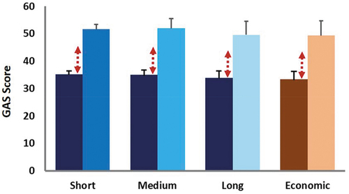 Figure 1. Bar graphs showing the pre (darker bars) and post (lighter bars) means GAS scores for short, medium, long term (blue) and economic goals (brown), with upper 95% confidence intervals. A change score of 10 points, considered to be clinically meaningful, is shown with broken red arrows.