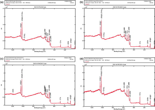 Figure 5. Wide range XPS spectrum of (a) ZnO (LA), (b) ZnO (AI-2), (c) ZnO (MA-2) and (d) ZnO (IT-2).