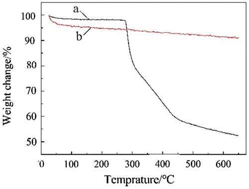 Figure 4. TG spectra. (a) TiO2, (b) TiO2-g-PAN.