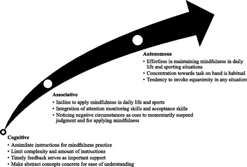Figure 1. Athletes’ mindfulness skills development in relation to Fitts and Posner’s (Citation1967) three stages of learning.