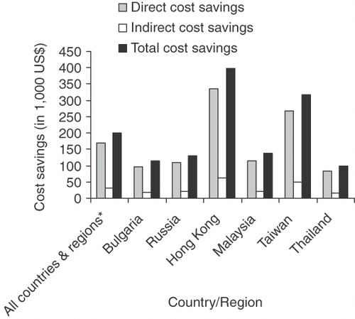 Figure 1.  Cost savings for participating countries or regions of the VALID study (adjusted by PPP). Weighted average value of all participating countries/regions (not the sum of all countries), hence the total cost of all countries may be lower than some individual countries or regions where the PPP are much higher, e.g. Hong Kong and Taiwan.