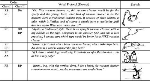 FIGURE 8. An example of verbal protocol codes and sketches (Novice 2).