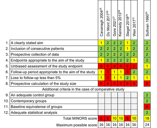 Figure 2 Quality Assessment of selected articles with the MINORS checklist. The items are scored 0 (not reported), 1 (reported but inadequate) or 2 (reported and inadequate). Red = poor quality, yellow = moderate quality, green = good quality. The global ideal score being 16 for non-comparative studies and 24 for comparative studies.