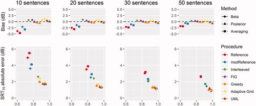 Figure 2. Accuracy (absolute error in dB), bias (dB) and reliability (ICC) of each analysis-procedure combination for a target of SRT75. Error bars indicate 95% confidence interval of the means.