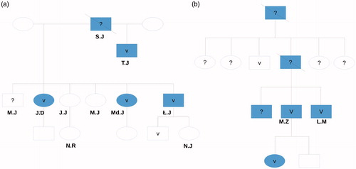 Figure 1. The family pedigrees of both families’ male members are indicated with rectangles. CKD = blue. V = confirmed UMOD mutation. ? = genetic testing was not performed. Crossed = deceased. Plain rectangle or ellipse = genetic testing performed, no mutation found.