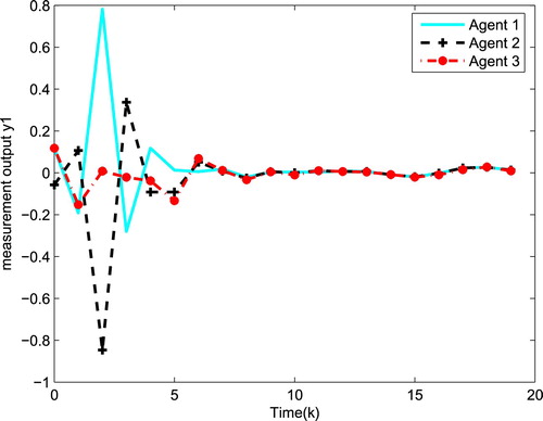 Figure 5. The first measurement output of three agents y1,k1, y2,k1 and y3,k1.