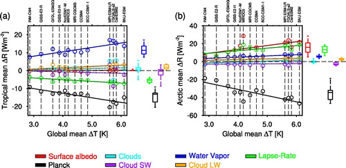 Fig. 4. Feedback induced total TOA radiance change [W m−2] between the abrupt4xCO2 and the piControl experiment plotted against the global mean surface warming [K] from these experiments exhibited by 13 CMIP5 models. The respective radiation changes induced from surface albedo (red), Planck (black), Lapse rate (green), water vapour (blue) and cloud feedbacks (net: light blue; shortwave: purple; longwave: orange) are area-weighted averages from the Tropics (a) and the Arctic (b), respectively. Please note the different scales on the y-axis. Related uncertainties to the individual δR are illustrated to the right of (a) and (b) showing the median (lines), 25th and 75th percentile (boxes), and the full ensemble spread (whiskers). Regression lines are drawn solid for significant and dashed for insignificant regression coefficients at the 95% significance level.