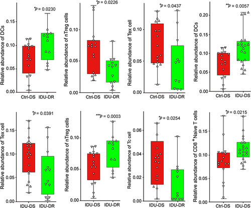 Figure 5 Immune cell abundance in peripheral blood of patients with hypertension. The y-axis indicates the relative abundance of cells. The upward triangle indicates individuals with higher abundance of immune cells, and the downward triangle indicates individuals with lower abundance of immune cells. *p < 0.05, **p < 0.01 and *** p <0.001.