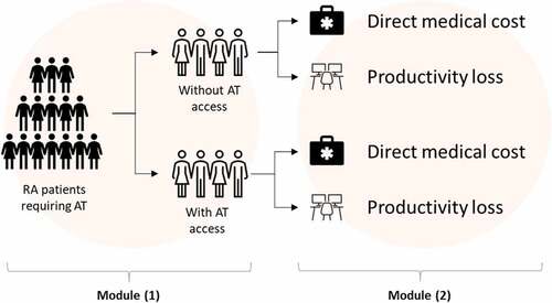 Figure 1. Model Schematic. Module (1) projected the size of the target population and divided them by their treatment status. Module (2) calculated the average direct medical cost and productivity loss per patient. Multiplying the number of patients projected by module (1) and per patient average cost and loss by module (2) gave the total cost and benefits for a specific scenario.