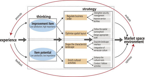 Figure 11. Block diagram of spatial environment optimization strategy for township markets.