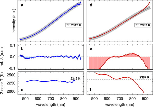 Figure 5. Comparison of radiospectrometric temperature determination with the parabolic mirror (left column of figures) and the apochromatic objective (right column), and the influence of spectral distortion due to chromatic aberration on temperature determination. (a,d): Spectrum, Planck fit and resulting temperature estimate. (b,e): Relative difference of spectrum and fit, the difference is area-shaded for illustration. (c,f): Plot of two-color temperature (spacing of 100 nm). Dashed lines represent temperature determined from Planck fit.