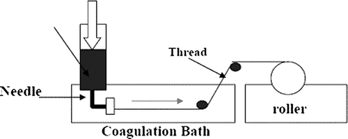 Figure 1.  Apparatus of wet spinning process. An aqueous solution containing 2.45 mg/ml gelatin and 1.5 wt% alginate was loaded in the syringe and extruded into the coagulation bath (2%w/v CaCl2).