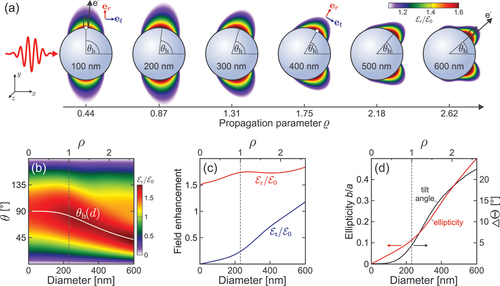 Figure 7. Linear near-field at silica nanospheres. (a) Enhancement of the radial linear near-field at silica spheres (false color plots) with respect to an incident 4 fs few-cycle pulse at 720 nm central wavelength (red curve) in dependence of sphere diameter (respective field propagation parameters ϱ as indicated). The characteristic angles θh indicate the hot spots (defined via the maximal enhancement at the surface). Red and blue arrows indicate radial and tangential unit vectors, respectively. Adapted from [Citation45]. (b) Map of the radial surface fields relative enhancement Er(d,θ)/E0 with respect to the peak field strength E0 of the incident few-cycle laser pulse, in dependence of the angle θ sampled at the surface of the upper sphere half in the z=0 plane. The white curve indicates the characteristic (hot-spot) angle θh(d) of maximum enhancement. (c) Relative enhancements Er/t(d)/E0 of the radial (red) and tangential (blue) surface fields, sampled at the characteristic angle. (d) Ellipticity parameter (red) and tilt angle of the local polarization ellipses. Adapted from [Citation46].