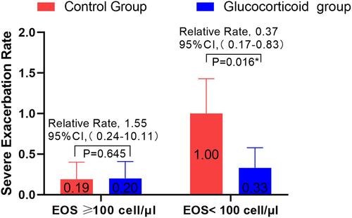 Figure 5 A subgroup analysis was made on whether eosinophil was less than 100 cell/μL before admission for the first time, and the ratio of severe deterioration rate of COPD between glucocorticoid group and non-glucocorticoid group. * Means the difference was statistically significant.